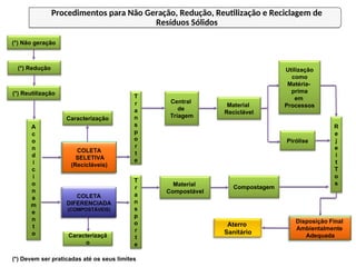 (*) Redução
(*) Reutilização
A
c
o
n
d
i
c
i
o
n
a
m
e
n
t
o
COLETA
SELETIVA
(Recicláveis)
Caracterização
Central
de
Triagem
Material
Reciclável
Utilização
como
Matéria-
prima
em
Processos
Pirólise
R
e
j
e
i
t
T
o
s
(*) Devem ser praticadas até os seus limites
(*) Não geração
COLETA
DIFERENCIADA
(COMPOSTÁVEIS)
T
r
a
n
s
p
o
r
t
e
T
r
a
n
s
p
o
r
t
e
Material
Compostável
Caracterizaçã
o
Compostagem
Disposição Final
Ambientalmente
Adequada
Aterro
Sanitário
Procedimentos para Não Geração, Redução, Reutilização e Reciclagem de
Resíduos Sólidos
 