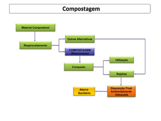 Material Compostável
Reaproveitamento
COMPOSTAGEM
(Bioprocesso)
Outras Alternativas
Composto
Utilização
Rejeitos
Disposição Final
Ambientalmente
Adequada
Aterro
Sanitário
Compostagem
 
