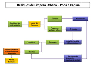 Triturador
Resíduos de
poda e capina
Área de
Triagem
Troncos
Pequenos
galhos e folhas
Motosserra
COMPOSTAGEM
(Bioprocesso)
Composto
Utilização
Rejeitos
Disposição Final
Ambientalmente
Adequada
Aterro
Sanitário
Recuperação
Energética
(queima de lenha)
Resíduos de Limpeza Urbana – Poda e Capina
 