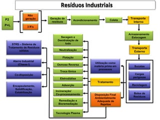 Tratamento
Utilização como
matéria prima em
processos
Armazenamento
Estocagem
Acondicionamento
Geração de
resíduos
Coleta
Transporte
Interno
Sucatas
Cargas
perigosas
Reciclagem
Bolsa de
Resíduos
Remediação e
Bioremediação
Secagem e
Desidratação de
lodo
Neutralização
Incineração/
Co-processamento
Flotação
Osmose Reversa
Troca Iônica
Eletrodiálise
Adsorção
STRS – Sistema de
Tratamento de Resíduos
sólidos
Aterro Industrial
(Classe I)
Co-disposição
Encapsulamento,
Solidificação,
Estabilização
Tecnologia Plasma
Transporte
Externo
P2
P+L
Não
geração
3 R’s
Disposição Final
Ambientalmente
Adequada de
Rejeitos
Resíduos Industriais
 