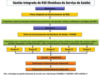Municípios
Plano Integrado de Gerenciamento de RSS
Plano Integrado de Gerenciamento de RSS
Geradores
Orientações para o exercício das responsabilidades dos geradores (ações relativas ao manejo dos resíduos sólidos:
geração, segregação, acondicionamento, coleta, armazenamento, transporte, tratamento e disposição final)
Destinação Ambientalmente Adequada
Destinação Ambientalmente Adequada
Obs.: Estratégia de gestão elaborada de acordo com a Resolução CONAMA nº 358/2005 e RDC ANVISA nº
Disposição Ambientalmente Adequada
Disposição Ambientalmente Adequada
Programas e ações de educação ambiental que promovam a não geração, redução, reutilização e reciclagem dos RSS
Plano de Gerenciamento de Resíduos de Saúde - PGRSS
Plano de Gerenciamento de Resíduos de Saúde - PGRSS
COLETA / TRANSPORTE
COLETA / TRANSPORTE
Grupo A
Grupo A Grupo B
Grupo B Grupo D
Grupo D
Grupo C
Grupo C Grupo E
Grupo E
Gestão Integrada de RSS (Resíduos do Serviço de Saúde)
 