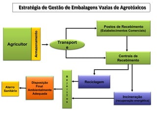 Incineração
(recuperação energética)
Reciclagem
Centrais de
Recebimento
Postos de Recebimento
(Estabelecimentos Comerciais)
Agricultor Transport
e
R
e
j
e
i
t
T
o
s
Disposição
Final
Ambientalmente
Adequada
Aterro
Sanitário
Estratégia de Gestão de Embalagens Vazias de Agrotóxicos
 