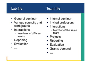 Lab life Team life
•  General seminar
•  Various councils and
workgroups
•  Interactions
◦  members of different
teams
•  Reporting
•  Evaluation
•  …
•  Internal seminar
•  Invited professors
•  Interactions
◦  Member of the same
team
•  Projects
•  Reporting
•  Evaluation
•  Grants demand
•  …
 