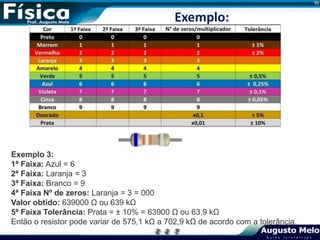 Exemplo:
Exemplo 3:
1ª Faixa: Azul = 6
2ª Faixa: Laranja = 3
3ª Faixa: Branco = 9
4ª Faixa Nº de zeros: Laranja = 3 = 000
Valor obtido: 639000 Ω ou 639 kΩ
5ª Faixa Tolerância: Prata = ± 10% = 63900 Ω ou 63,9 kΩ
Então o resistor pode variar de 575,1 kΩ a 702,9 kΩ de acordo com a tolerância.
 