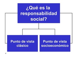 ¿Qué es la  responsabilidad social? Punto de vista socioeconómico Punto de vista clásico 