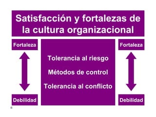 Satisfacción y fortalezas   de   la  cultur a organizacional Fortaleza Fortaleza Toleranc ia al riesgo M é tod o s  de con...