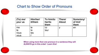 Chart to Show Order of Pronouns
When using more than one pronoun in a sentence they will
ALWAYS go in this order! Learn this!
 