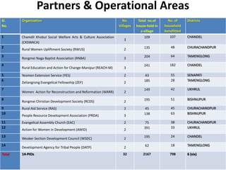 Partners & Operational Areas
Sl.     Organization                                                 No.       Total no.of      No. of     Districts
No.                                                                Villages   house-hold in   household
                                                                                a village     benefitted
1       Chamdil Khobul Social Welfare Arts & Culture Association                  109            107       CHANDEL
                                                                      3
        (CKSWACA)
2                                                                                 135            48        CHURACHANDPUR
        Rural Women Upliftment Society (RWUS)                         2
3                                                                                 204            64        TAMENGLONG
        Rongmei Naga Baptist Association (RNBA)                       3
4                                                                                 241            182       CHANDEL
        Rural Education and Action for Change-Manipur (REACH-M)       3
5       Yeomen Extension Service (YES)                                2           43             55        SENAPATI
6                                                                                 185            28        TAMENGLONG
        Zeliangrong Evangelical Fellowship (ZEF)                      2
7                                                                                 149            42        UKHRUL
        Women Action for Reconstruction and Reformation (WARR)        2
8                                                                                 195            51        BISHNUPUR
        Rongmei Christian Development Society (RCDS)                  2
9       Rural Aid Service (RAS)                                       2           45             45        CHURACHANDPUR
10                                                                                138            63        BISHNUPUR
        People Resource Development Association (PRDA)                3
11      Evangelical Assembly Church (EAC)                             2           75             38        CHURACHANDPUR
12                                                                                391            33        UKHRUL
        Action for Women in Development (AWID)                        2
13                                                                                195            24        CHANDEL
        Weaker Section Development Council (WSDC)                     2
14                                                                                 62            18        TAMENGLONG
        Development Agency for Tribal People (DATP)                   2
Total   14-PIOs                                                      32           2167           798       6 (six)
 
