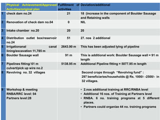 Physical Achievement/Approved Fulfillment of Deviation/additional
    Activities/original plan      activities
1   check dam no.24
                      Physical Achievements
                                         21      18 (increase in the component of Boulder Sausage
                                                 and Retaining walls
2   Renovation of check dam no.04         0      NIL

3   Intake chamber no.20                   20       20

4   Distribution outlet box/reservoir      51       27. nos 2 additional
    no.24
5   Irrigationanal             canal    2643.90 m   This has been adjusted lying of pipeline
    lining/excavation 11,785 m
6   Boulder Sausage wall                  91 m      This is additional work: Boulder Sausage wall = 91 m
                                                    length
7   Pipelines fitting/ 61 m             5138.95 m   Additional Pipeline fitting = 5077.95 m length
    culvert/pick up wire no.2
8   Revolving no. 32 villages                       Second crops through “Revolving fund” :
                                                    297 beneficiaries/households @ Rs. 1000/- -2500/- in
                                                    32 villages.

9   Workshop & meeting                              • 2.nos additional training at RRC/RNBA level
    RNBA/RRC level: 04                              • Additional 16 nos. of Training at Partners level
    Partners level:28                               • RNBA. 6 no. training programs at 5 different
                                                      places.
                                                    • Partners could organize 44 no. training programs
 