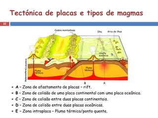 Tectónica de placas e tipos de magmas
22




      A – Zona de afastamento de placas – rift.
      B – Zona de colisão de uma placa continental com uma placa oceânica.
      C – Zona de colisão entre duas placas continentais.
      D – Zona de colisão entre duas placas oceânicas.
      E – Zona intraplaca – Pluma térmica/ponto quente.
 