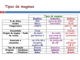 Tipos de magmas
23


                                                Tipos de magmas
                                 Basáltico          Andesítico           Riolítico
         % de Sílica               50%             Cerca de 60%            >70%
           Acidez                 Básico            Intermédio             Ácido
        Temperatura              +10000C                               600 0C – 800
                                                                             0C

       Viscosidade                  Fluido                                Viscoso
 Origem do magma – fusão        ...do manto            ... da crosta   …da crosta
      de rochas ...           (peridotitos a)        (nas zonas de      continental c
                                                      subducção b)
         Associado a          ... de rifte (A) e   ... de subducção        ... de
        vulcanismo ...             intraplaca              (D e B)      subducção
                                  oceânica (E)                            ( B d)
       Tipo de erupção               Efusiva          Explosiva         Explosiva
     Originam    Vulcânicas          Basalto          Andesito            Riolito
      rochas     Plutónicas           Gabro            Diorito           Granito
 