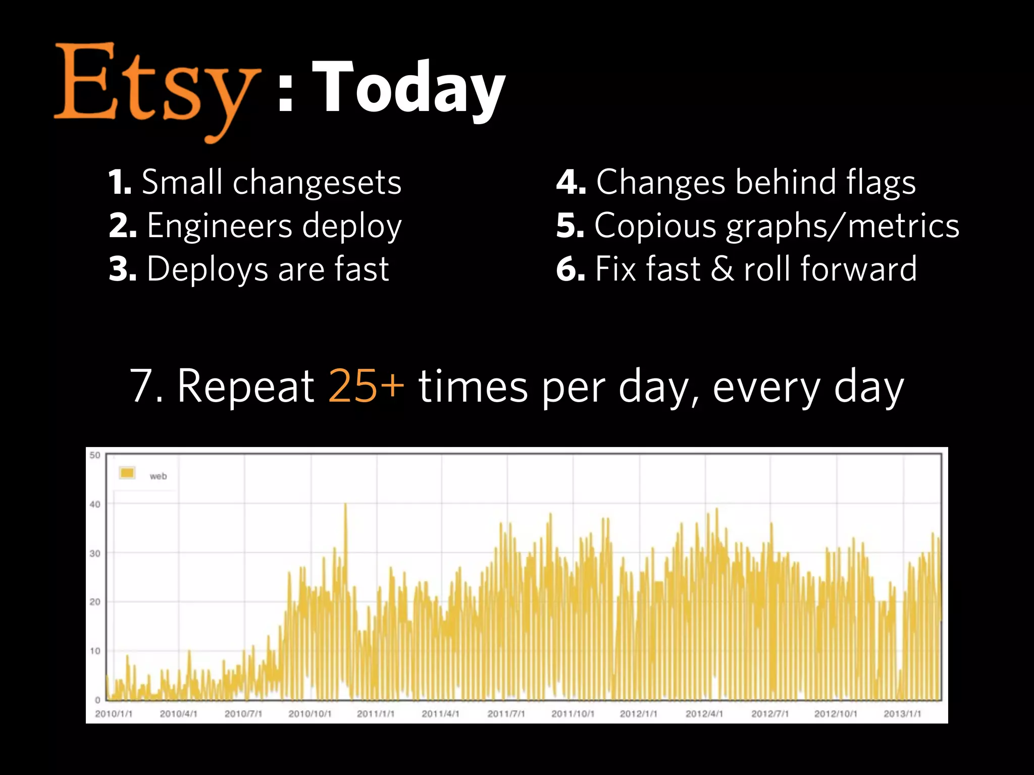 : Today
1. Small changesets   4. Changes behind ﬂags
2. Engineers deploy   5. Copious graphs/metrics
3. Deploys are fast   6. Fix fast & roll forward


 7. Repeat 25+ times per day, every day
 