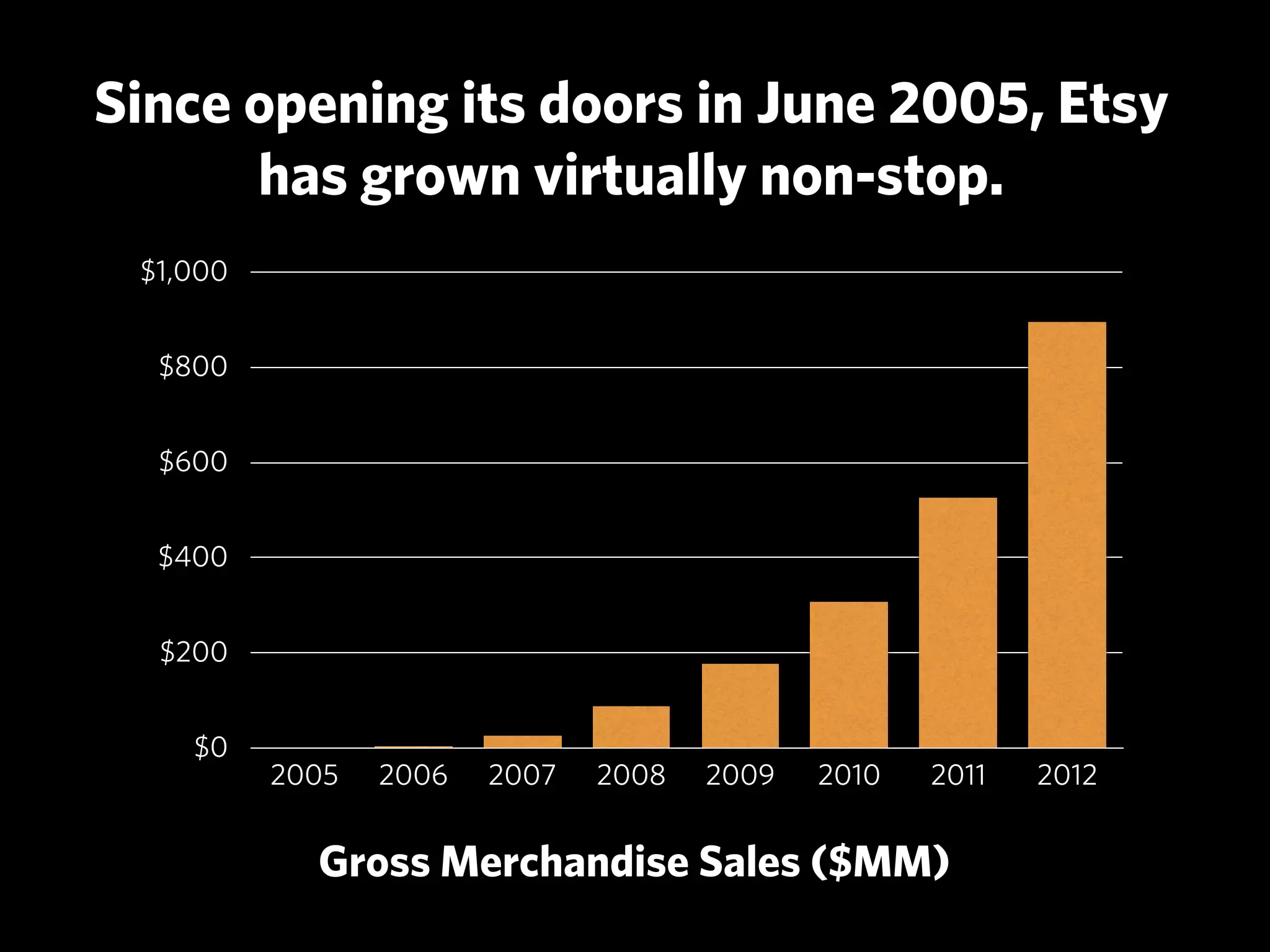 Since opening its doors in June 2005, Etsy
      has grown virtually non-stop.
 $1,000


  $800


  $600


  $400


  $200


    $0
          2005   2006   2007   2008   2009   2010   2011   2012


            Gross Merchandise Sales ($MM)
 