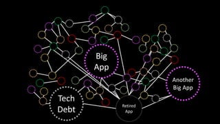 Retired
App
Big
App
Tech
Debt
Another
Big App
 