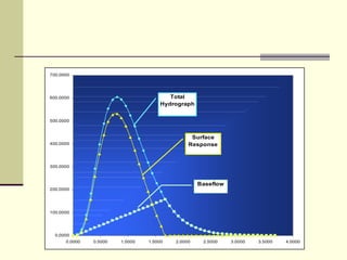 0.0000
100.0000
200.0000
300.0000
400.0000
500.0000
600.0000
700.0000
0.0000 0.5000 1.0000 1.5000 2.0000 2.5000 3.0000 3.5000 4.0000
Total
Hydrograph
Surface
Response
Baseflow
 