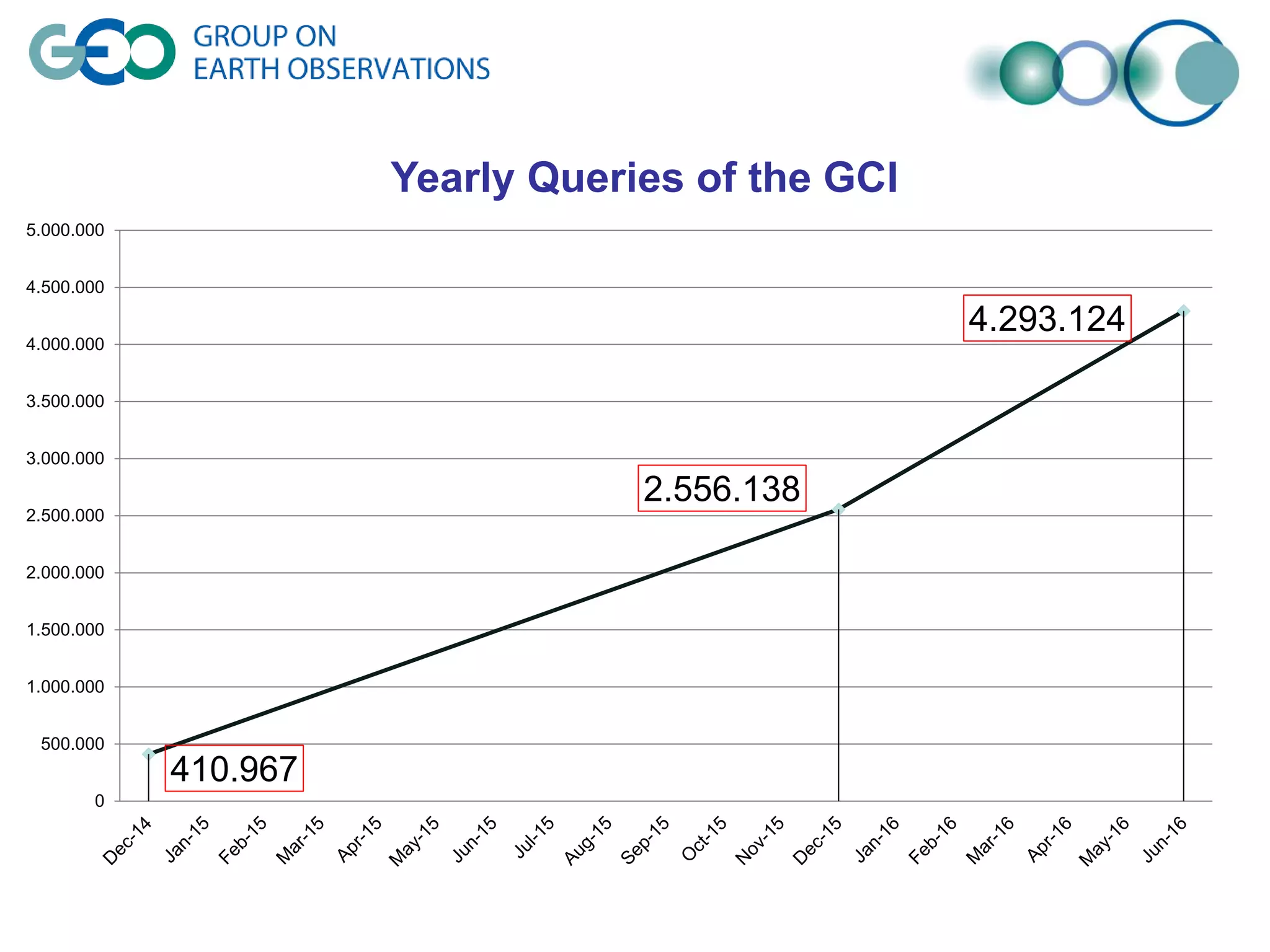 Yearly Queries of the GCI
410.967
2.556.138
4.293.124
0
500.000
1.000.000
1.500.000
2.000.000
2.500.000
3.000.000
3.500.000
4.000.000
4.500.000
5.000.000
 