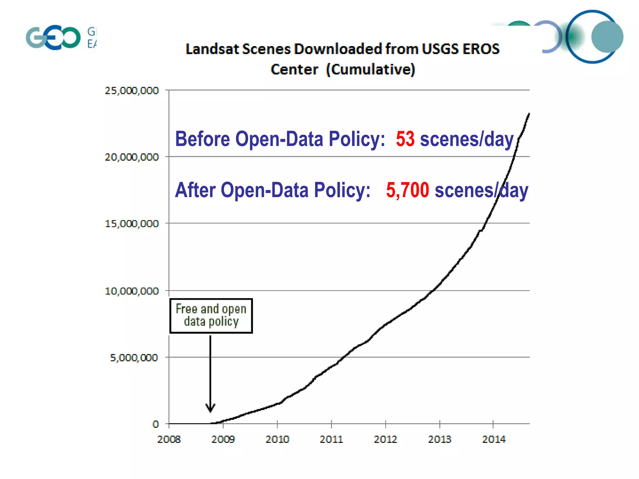 .
Before Open-Data Policy: 53 scenes/day
After Open-Data Policy: 5,700 scenes/day
 