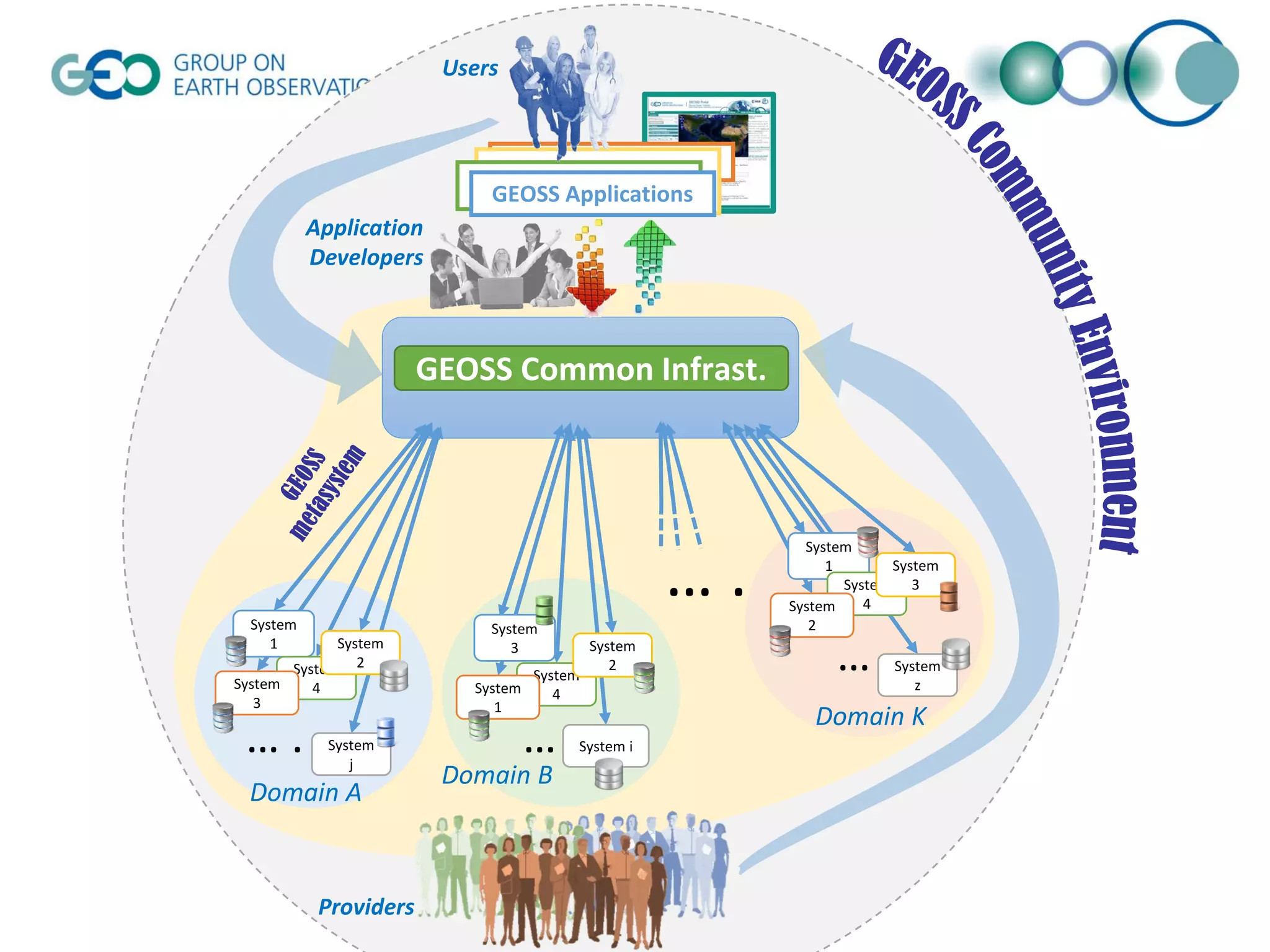 Providers
Application
Developers
Users
GEOSS Common Infrast.
GEOSS Applications
GEOSS ApplicationsGEOSS Applications
GEOSS Applications
… .
Domain A
Domain B
Domain K
… .System i
System
3
System
4System
1
System
2
System
j
… .
System
1
System
4System
3
System
2 … .System
z
System
1
System
4System
2
System
3
 