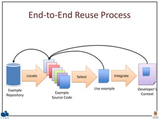 The End-to-End Use of Source Code Example: An Exploratory Study ICSM'09 ...