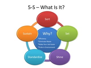 5-S – What Is It?
                   Sort



Sustain          Why?                     Set
          *Efficiency
          *Eliminate Waste
          *Make Your Job Easier
          *Pride in Environment




   Standardize                    Shine
 