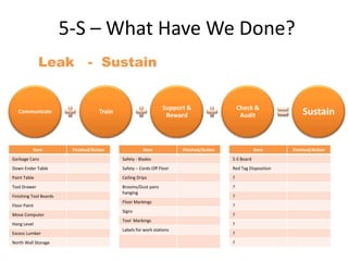 5-S – What Have We Done?
              Leak              - Sustain


                                                                 Support &                    Check &
   Communicate                       Train
                                                                  Reward                       Audit                Sustain


          Item           Finished/Action                Item            Finished/Action               Item      Finished/Action
Garbage Cans                                 Safety - Blades                              5-S Board
Down Ender Table                             Safety – Cords Off Floor                     Red Tag Disposition
Paint Table                                  Ceiling Drips                                ?
Tool Drawer                                  Brooms/Dust pans                             ?
                                             hanging
Finishing Tool Boards                                                                     ?
                                             Floor Markings
Floor Paint                                                                               ?
                                             Signs
Move Computer                                                                             ?
                                             Tool Markings
Hang Level                                                                                ?
                                             Labels for work stations
Excess Lumber                                                                             ?
North Wall Storage                                                                        ?
 