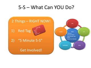 5-S – What Can YOU Do?

2 Things – RIGHT NOW!                                Sort




1) Red Tag              Sustain                      Why?
                                           *Efficiency
                                                                           Set


                                           *Eliminate Waste
                                           *Work Smarter, Not
                                           Harder
                                           *Make Your Job Easier

2) “5 Minute 5-S”
                                  Standardize                      Shine




    Get Involved!
 