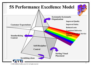 5S Performance Excellence Model Systematic-Systematic Organization Scrubbing clean Self-Discipline- Control Customer Expec...