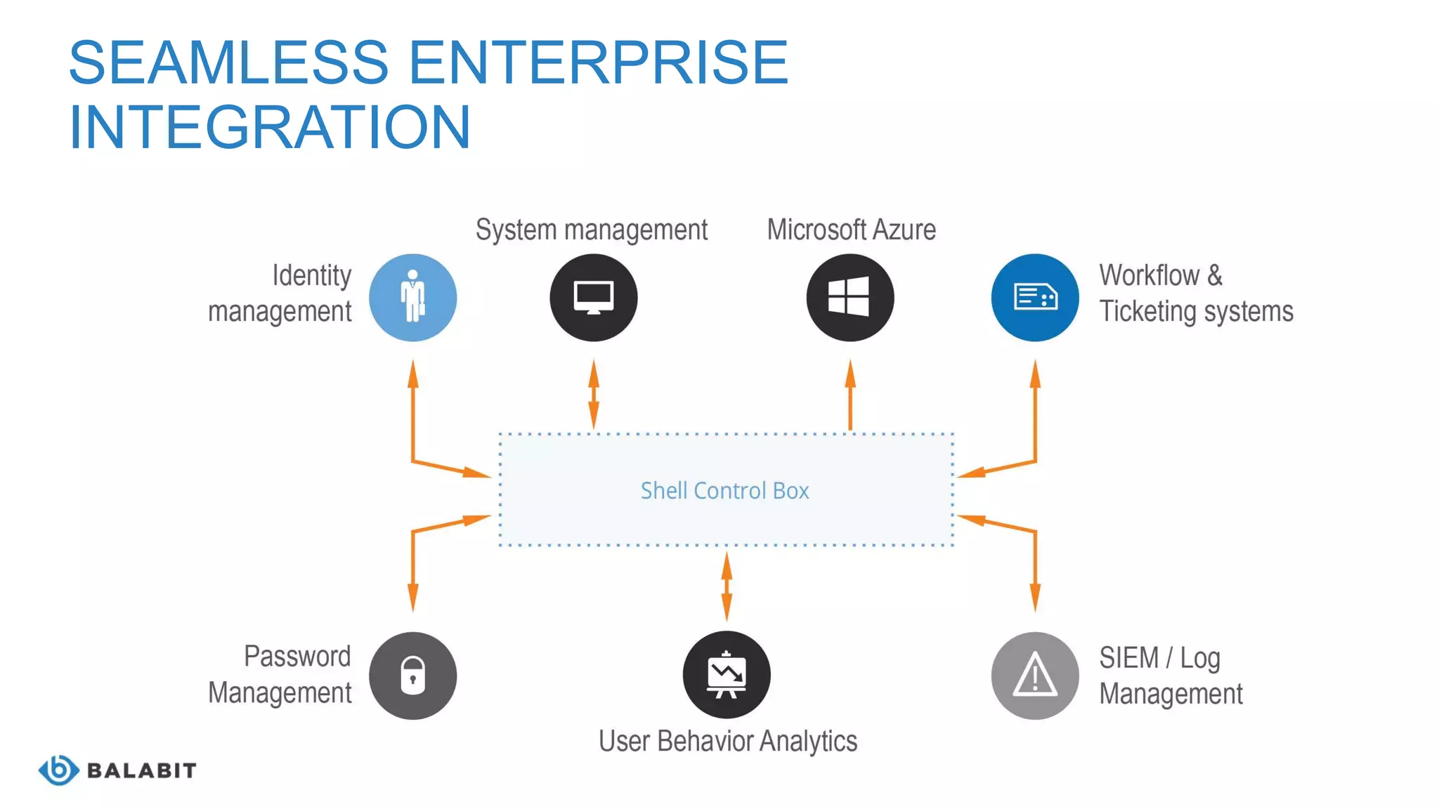 SEAMLESS ENTERPRISE
INTEGRATION
 
