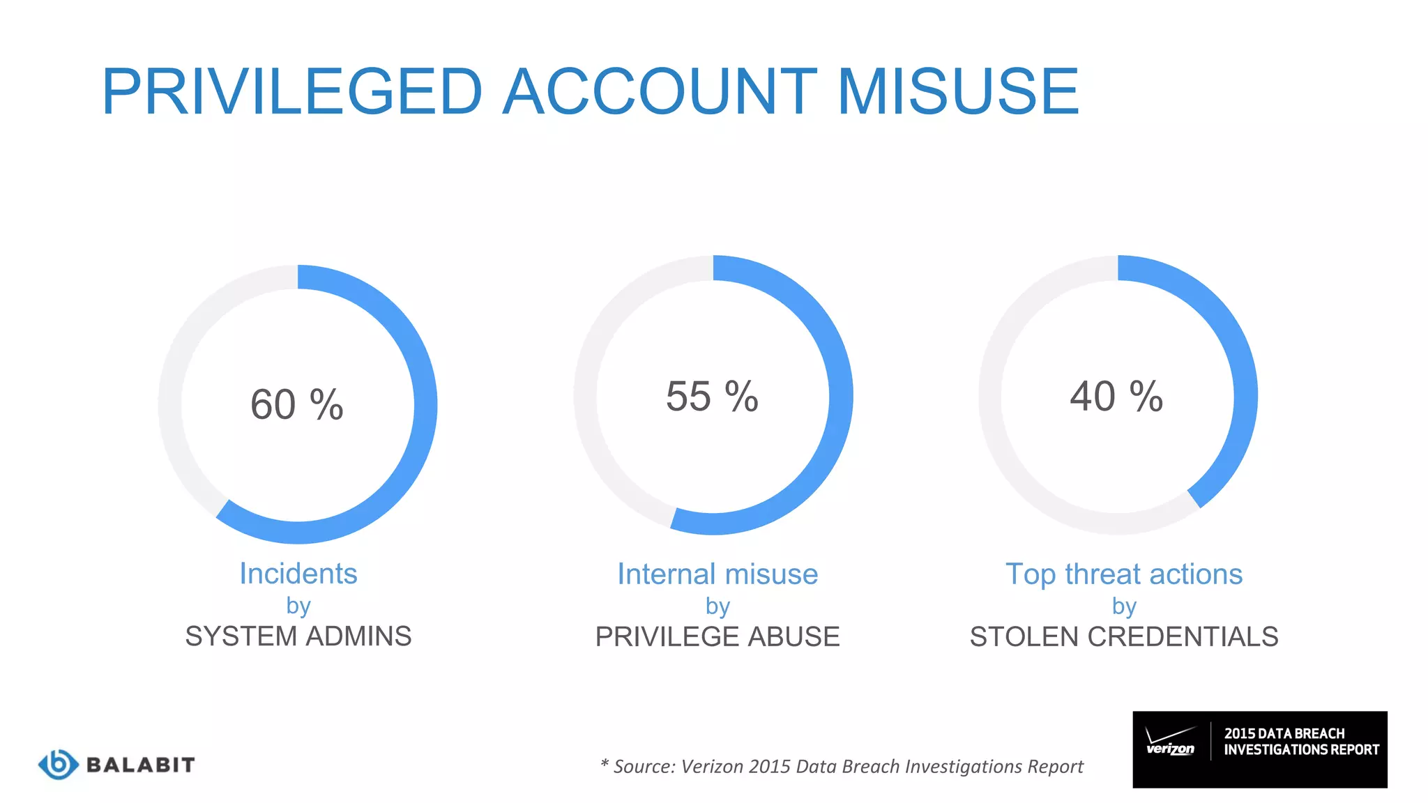 55 %
Internal misuse
by
PRIVILEGE ABUSE
60 %
Incidents
by
SYSTEM ADMINS
PRIVILEGED ACCOUNT MISUSE
* Source: Verizon 2015 Data Breach Investigations Report
40 %
Top threat actions
by
STOLEN CREDENTIALS
 