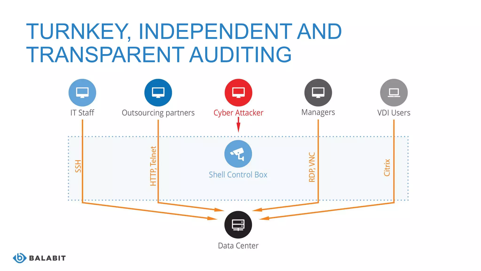 TURNKEY, INDEPENDENT AND
TRANSPARENT AUDITING
 