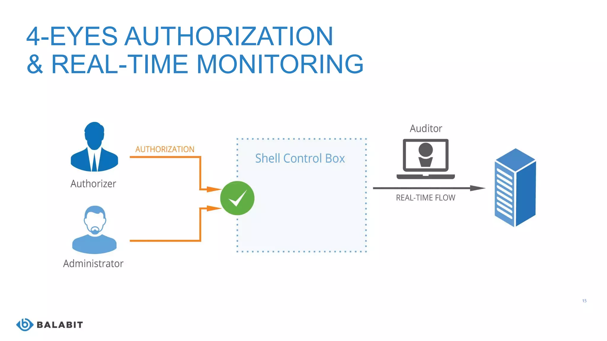 15
4-EYES AUTHORIZATION
& REAL-TIME MONITORING
 