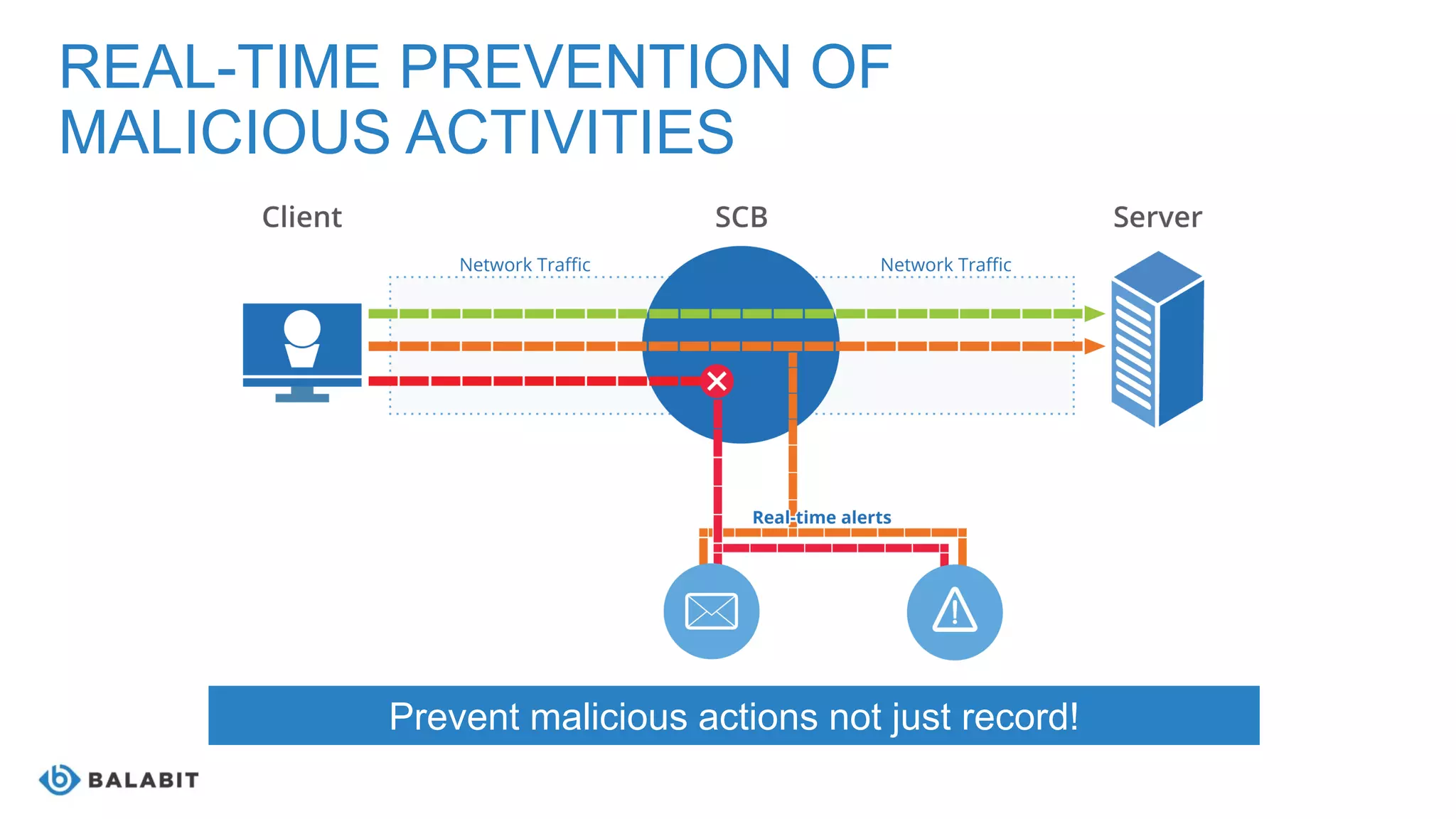 REAL-TIME PREVENTION OF
MALICIOUS ACTIVITIES
Prevent malicious actions not just record!
 
