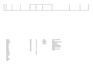 8


                  2.    2.   2.




    Asesorar      020   27   Asesor        Secretario de Despacho
    Actualizar    045   24   Directivo     Asesor
    Adelantar     009   20   Profesional   Subsecretario de Despacho
    Administrar   006   22   Técnico       Director Técnico
    Adoptar       115   19   Asistencial   Jefe de Oficina
    Ajustar       105   18                 Jefe Oficina Asesora
    Analizar      222   17                 Profesional Especializado
    Apoyar        219   16                 Profesional Universitario
    Asistir       367   15                 Técnico
    Atender       314   13                 Auxiliar Administrativo
    Brindar       407   12                 Auxiliar
    Clasificar    565   11
    Conducir            09
    Consolidar          08
    Controlar           06
    Coordinar
    Crear
    Cuidar
    Cumplir
    Desarrollar
    Dirigir
 
