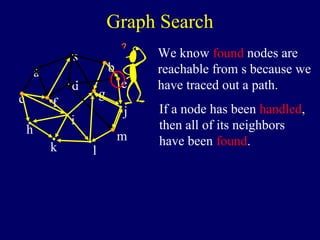 s
a
c
h
k
f
i
m
j
e
b
g
d
We know found nodes are
reachable from s because we
have traced out a path.
If a node has been handled,
then all of its neighbors
have been found.
Graph Search
l
 