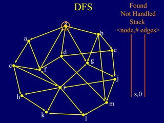 DFS
s
a
c
h
k
f
i
l
m
j
e
b
g
d
Found
Not Handled
Stack
<node,# edges>
s,0
 