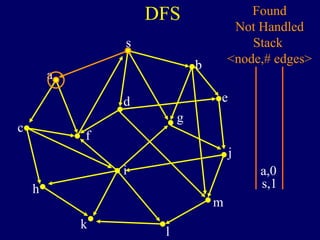 DFS
s
a
c
h
k
f
i
l
m
j
e
b
g
d
s,1
Found
Not Handled
Stack
<node,# edges>
a,0
 