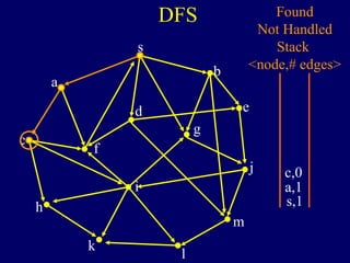 DFS
s
a
c
h
k
f
i
l
m
j
e
b
g
d
s,1
Found
Not Handled
Stack
<node,# edges>
a,1
c,0
 