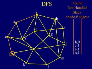 DFS
s
a
c
h
k
f
i
l
m
j
e
b
g
d
s,1
Found
Not Handled
Stack
<node,# edges>
a,1
c,1
h,0
 