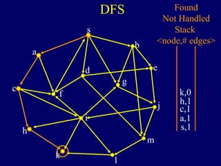 DFS
s
a
c
h
k
f
i
l
m
j
e
b
g
d
s,1
Found
Not Handled
Stack
<node,# edges>
a,1
c,1
h,1
k,0
 