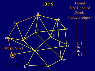 DFS
s
a
c
h
k
f
i
l
m
j
e
b
g
d
s,1
Found
Not Handled
Stack
<node,# edges>
a,1
c,1
h,1
Tree Edge
Path on Stack
 