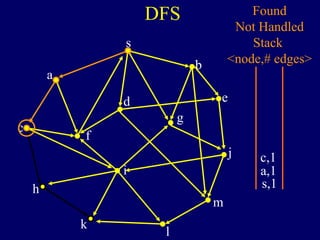 DFS
s
a
c
h
k
f
i
l
m
j
e
b
g
d
s,1
Found
Not Handled
Stack
<node,# edges>
a,1
c,1
 