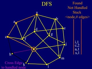 DFS
s
a
c
h
k
f
i
l
m
j
e
b
g
d
s,1
Found
Not Handled
Stack
<node,# edges>
a,1
c,2
i,1
Cross Edge
to handled node
 
