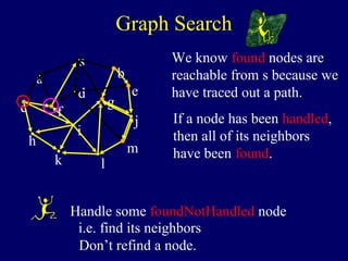 s
a
c
h
k
f
i
m
j
e
b
g
d
We know found nodes are
reachable from s because we
have traced out a path.
If a node has been handled,
then all of its neighbors
have been found.
Graph Search
l
Handle some foundNotHandled node
i.e. find its neighbors
Don’t refind a node.
 