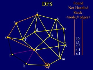 DFS
s
a
c
h
k
f
i
l
m
j
e
b
g
d
s,1
Found
Not Handled
Stack
<node,# edges>
a,1
c,2
i,3
l,0
 