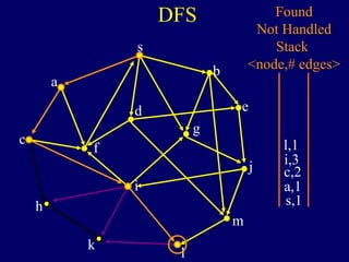 DFS
s
a
c
h
k
f
i
l
m
j
e
b
g
d
s,1
Found
Not Handled
Stack
<node,# edges>
a,1
c,2
i,3
l,1
 