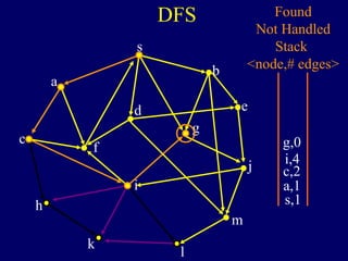 DFS
s
a
c
h
k
f
i
l
m
j
e
b
g
d
s,1
Found
Not Handled
Stack
<node,# edges>
a,1
c,2
i,4
g,0
 