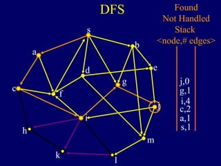 DFS
s
a
c
h
k
f
i
l
m
j
e
b
g
d
s,1
Found
Not Handled
Stack
<node,# edges>
a,1
c,2
i,4
g,1
j,0
 