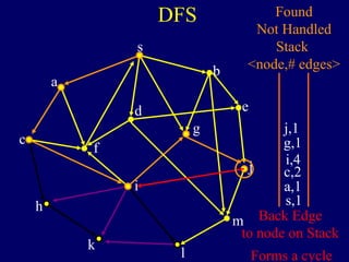 DFS
s
a
c
h
k
f
i
l
m
j
e
b
g
d
s,1
Found
Not Handled
Stack
<node,# edges>
a,1
c,2
i,4
g,1
j,1
Back Edge
to node on Stack
Forms a cycle
 