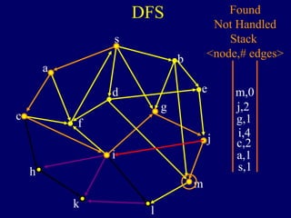 DFS
s
a
c
h
k
f
i
l
m
j
e
b
g
d
s,1
Found
Not Handled
Stack
<node,# edges>
a,1
c,2
i,4
g,1
j,2
m,0
 