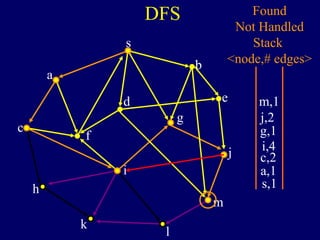 DFS
s
a
c
h
k
f
i
l
m
j
e
b
g
d
s,1
Found
Not Handled
Stack
<node,# edges>
a,1
c,2
i,4
g,1
j,2
m,1
 